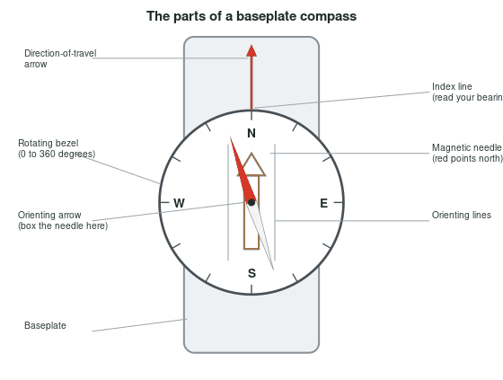 Labeled diagram of a baseplate compass showing the baseplate, rotating bezel, magnetic needle, orienting arrow, orienting lines, direction-of-travel arrow, and index line